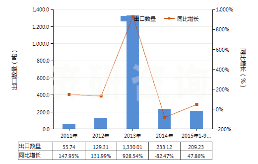 2011-2015年9月中國(guó)甲基環(huán)氧乙烷(氧化丙烯)(HS29102000)出口量及增速統(tǒng)計(jì)
